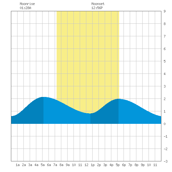 Pleasant Hill Landing tide chart for Tuesday, December 24, 2024