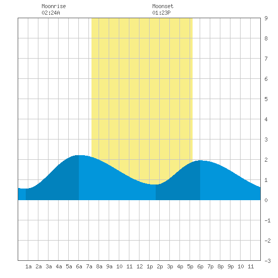 Pleasant Hill Landing tide chart for Wednesday, December 25, 2024