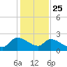 Pleasant Hill Landing tide chart for Wednesday, December 25, 2024