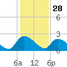 Pleasant Hill Landing tide chart for Saturday, December 28, 2024