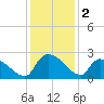 Pleasant Hill Landing tide chart for Monday, December 2, 2024