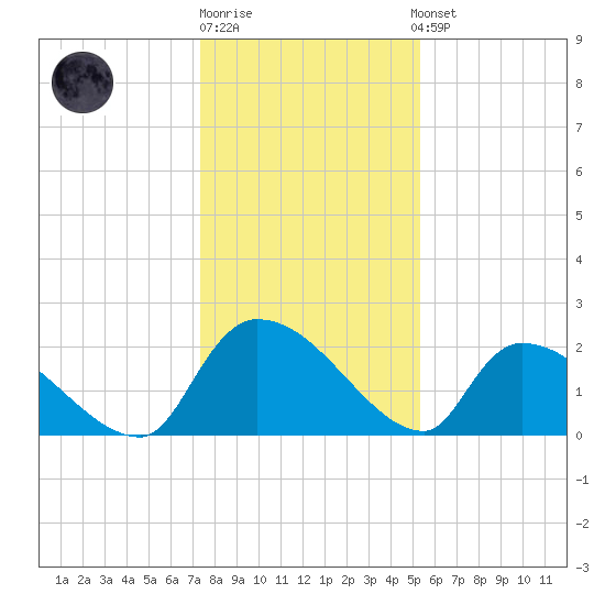 Pleasant Hill Landing tide chart for Monday, December 30, 2024