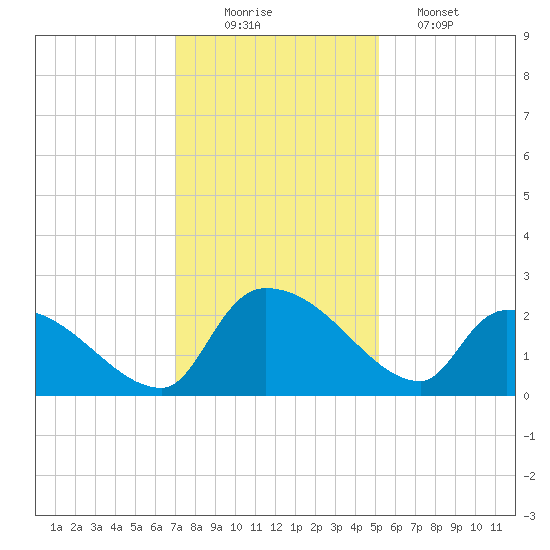 Pleasant Hill Landing tide chart for Tuesday, December 3, 2024
