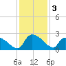 Pleasant Hill Landing tide chart for Tuesday, December 3, 2024