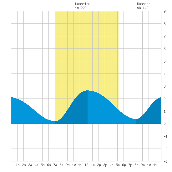 Pleasant Hill Landing tide chart for Wednesday, December 4, 2024