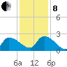 Pleasant Hill Landing tide chart for Sunday, December 8, 2024