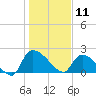 Pleasant Hill Landing tide chart for Saturday, January 11, 2025