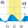 Pleasant Hill Landing tide chart for Monday, January 13, 2025