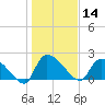 Pleasant Hill Landing tide chart for Tuesday, January 14, 2025