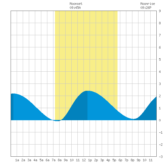Pleasant Hill Landing tide chart for Friday, January 17, 2025
