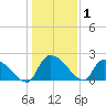 Pleasant Hill Landing tide chart for Wednesday, January 1, 2025