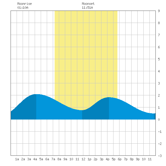 Pleasant Hill Landing tide chart for Wednesday, January 22, 2025