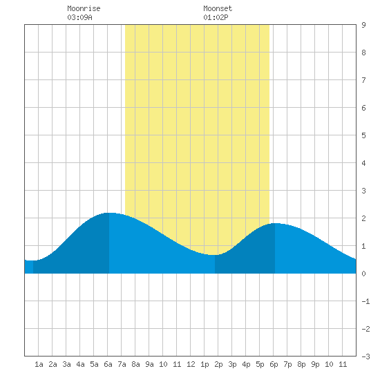 Pleasant Hill Landing tide chart for Friday, January 24, 2025