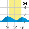 Pleasant Hill Landing tide chart for Friday, January 24, 2025