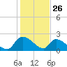 Pleasant Hill Landing tide chart for Sunday, January 26, 2025