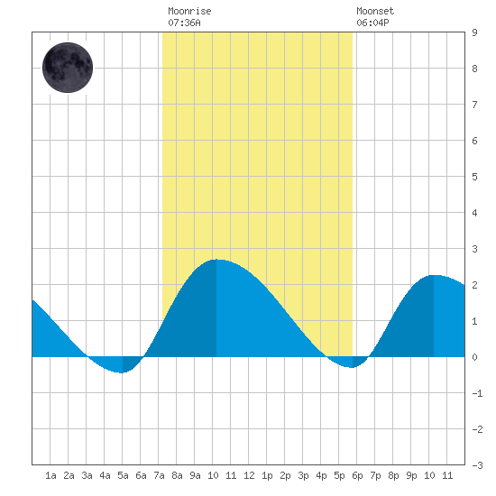 Pleasant Hill Landing tide chart for Wednesday, January 29, 2025