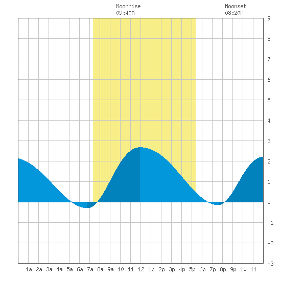 Pleasant Hill Landing tide chart for Thursday, January 2, 2025