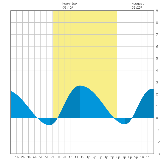 Pleasant Hill Landing tide chart for Friday, January 31, 2025