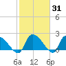 Pleasant Hill Landing tide chart for Friday, January 31, 2025