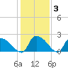 Pleasant Hill Landing tide chart for Friday, January 3, 2025