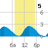 Pleasant Hill Landing tide chart for Sunday, January 5, 2025