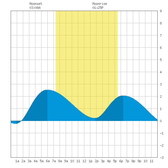 Pleasant Hill Landing tide chart for Thursday, January 9, 2025