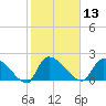 Pleasant Hill Landing tide chart for Thursday, February 13, 2025