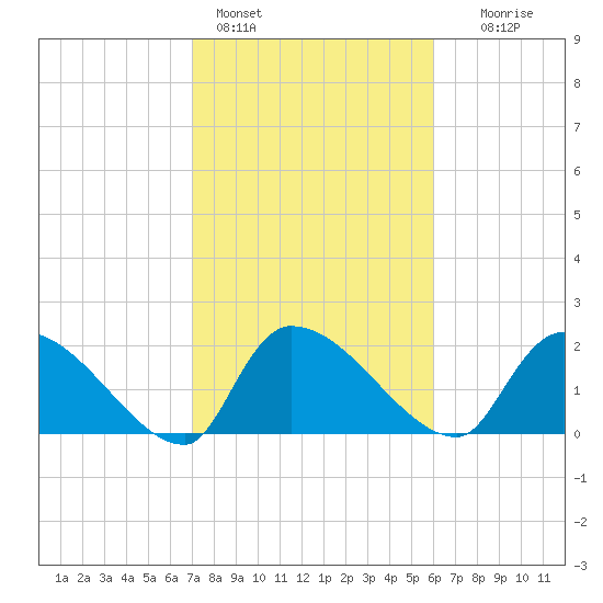 Pleasant Hill Landing tide chart for Friday, February 14, 2025