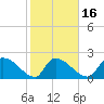 Pleasant Hill Landing tide chart for Sunday, February 16, 2025