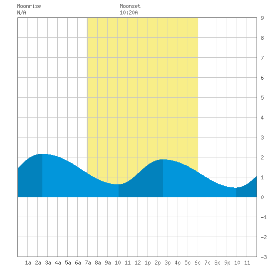 Pleasant Hill Landing tide chart for Wednesday, February 19, 2025