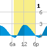 Pleasant Hill Landing tide chart for Saturday, February 1, 2025