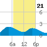 Pleasant Hill Landing tide chart for Friday, February 21, 2025