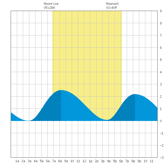 Pleasant Hill Landing tide chart for Tuesday, February 25, 2025