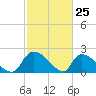 Pleasant Hill Landing tide chart for Tuesday, February 25, 2025