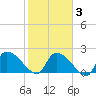 Pleasant Hill Landing tide chart for Monday, February 3, 2025