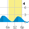 Pleasant Hill Landing tide chart for Tuesday, February 4, 2025