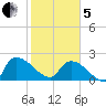 Pleasant Hill Landing tide chart for Wednesday, February 5, 2025