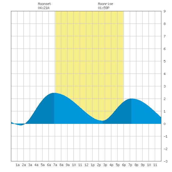 Pleasant Hill Landing tide chart for Saturday, February 8, 2025