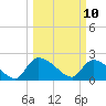 Pleasant Hill Landing tide chart for Monday, March 10, 2025