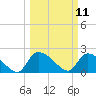 Pleasant Hill Landing tide chart for Tuesday, March 11, 2025