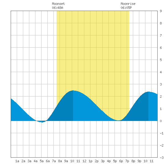 Pleasant Hill Landing tide chart for Wednesday, March 12, 2025