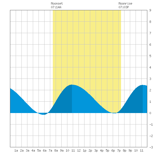 Pleasant Hill Landing tide chart for Thursday, March 13, 2025