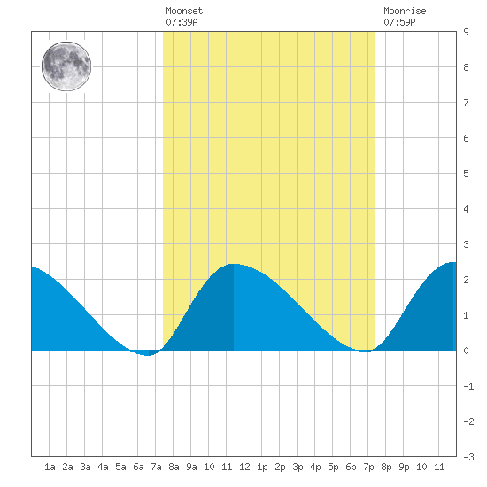 Pleasant Hill Landing tide chart for Friday, March 14, 2025