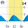 Pleasant Hill Landing tide chart for Friday, March 14, 2025