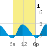 Pleasant Hill Landing tide chart for Saturday, March 1, 2025