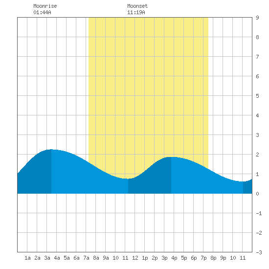 Pleasant Hill Landing tide chart for Friday, March 21, 2025