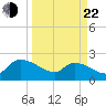 Pleasant Hill Landing tide chart for Saturday, March 22, 2025