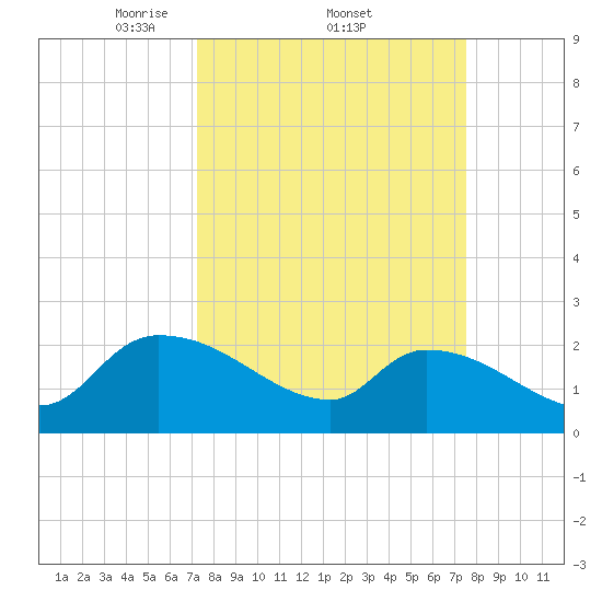 Pleasant Hill Landing tide chart for Sunday, March 23, 2025