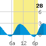 Pleasant Hill Landing tide chart for Friday, March 28, 2025