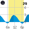 Pleasant Hill Landing tide chart for Saturday, March 29, 2025